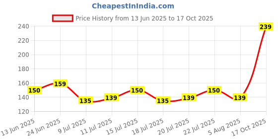 flipkart.com corevalues Wall Mounted Little Human Floating Shelf Multifunction Holder for Bathroom Rack Plastic Wall Shelf corevalues Price History Graph from 13 Jun 2025 to 17 Oct 2025