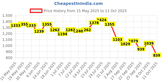 flipkart.com bata COREY TRIM Loafers For Men bata Price History Graph from 15 May 2025 to 11 Oct 2025