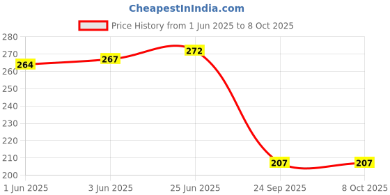 flipkart.com corgan Men Slippers corgan Price History Graph from 1 Jun 2025 to 7 Oct 2025