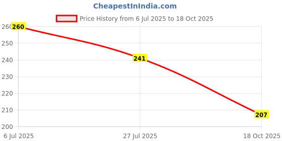 flipkart.com corgan Men Slippers corgan Price History Graph from 6 Jul 2025 to 18 Oct 2025
