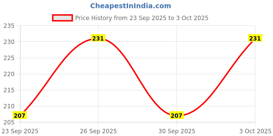 flipkart.com corgan Men Slippers corgan Price History Graph from 23 Sep 2025 to 3 Oct 2025