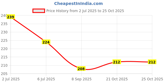 flipkart.com avi naturals Coriander Oil, 100% Pure, Natural & Undiluted avi naturals Price History Graph from 2 Jul 2025 to 25 Oct 2025