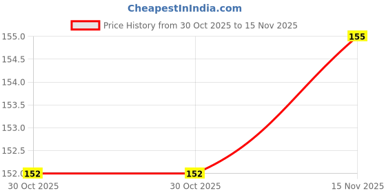 flipkart.com vedhahi Coriander Seed vedhahi Price History Graph from 30 Oct 2025 to 15 Nov 2025