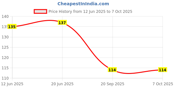 flipkart.com coriox Peach Thread coriox Price History Graph from 12 Jun 2025 to 7 Oct 2025