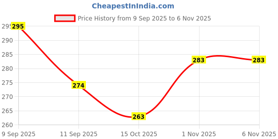 flipkart.com polaris fox Cork Bottle Stopper polaris fox Price History Graph from 9 Sep 2025 to 5 Nov 2025