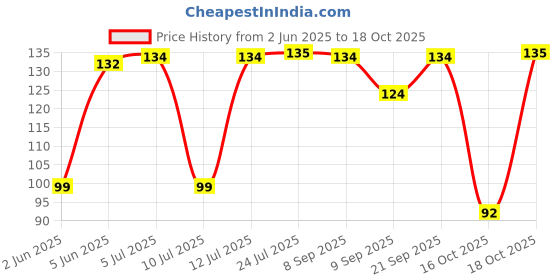 flipkart.com anything & everything Corkscrew Bottle Opener (Pack of 2) Black Wine Opener Bottle Opener anything & everything Price History Graph from 2 Jun 2025 to 18 Oct 2025