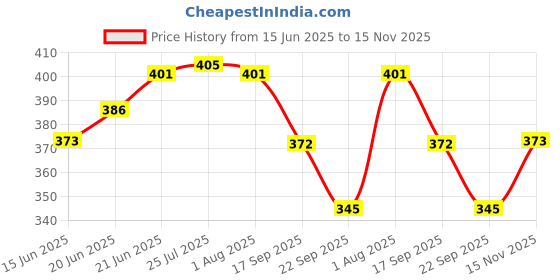 flipkart.com hasthip Corkscrew Open Beer Wine Bottles Made of Natural Rosewood Professional Waiters Corkscrew Open Beer Wine Bottles Made of Stainless Steel Bottle Opener Set hasthip Price History Graph from 15 Jun 2025 to 15 Nov 2025