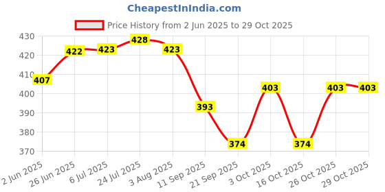 flipkart.com bardecor Corkscrew, Wine Opener , Bottle Opener Pack Of 6 Cork Screw Bottle Opener bardecor Price History Graph from 2 Jun 2025 to 29 Oct 2025