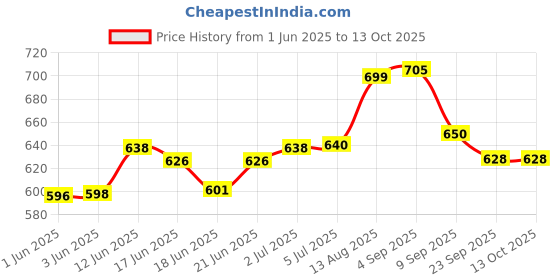 flipkart.com corlon Kids Boxing kit With Boxing Gloves & head Guard Hanging Bag corlon Price History Graph from 1 Jun 2025 to 12 Oct 2025