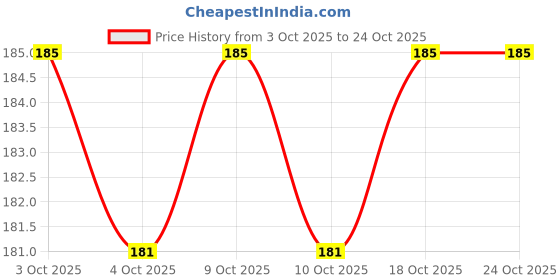 flipkart.com morvin Corn Caps Adhesive Band Aid morvin Price History Graph from 3 Oct 2025 to 24 Oct 2025