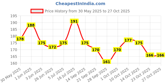 flipkart.com fotnil CORN CAPS MEDICATED CORN PLASTER STRIPS IN 5PACKET. (20 STRIPS.) Adhesive Band Aid fotnil Price History Graph from 30 May 2025 to 27 Oct 2025