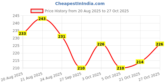 flipkart.com toywua CORN REMOVER PADS SMOOTH & CLEAR FEET Adhesive Band Aid toywua Price History Graph from 20 Aug 2025 to 27 Oct 2025