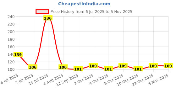 flipkart.com antra enterprise Corn Striper NA Peeler antra enterprise Price History Graph from 6 Jul 2025 to 5 Nov 2025