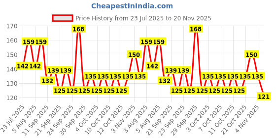 flipkart.com cornation Milk Purity Tester Meter Glass Lactometer Check Water in Milk At Home Hydrometer cornation Price History Graph from 23 Jul 2025 to 20 Nov 2025