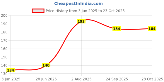 flipkart.com m y CORNER 17 Storage Box m y Price History Graph from 3 Jun 2025 to 22 Oct 2025