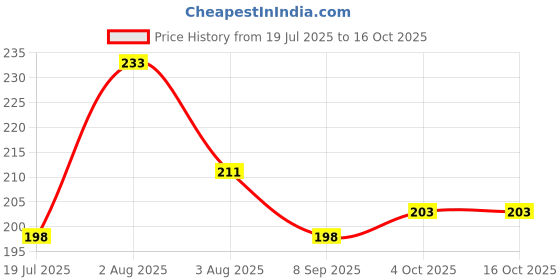 flipkart.com quickshop Corner & edge guard protector 2 metre strip for Baby safety proofing I Used on glass & Wooden Furniture, wall I 6.5 Ft Edge I Extra Thick quickshop Price History Graph from 19 Jul 2025 to 16 Oct 2025