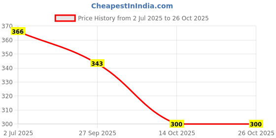 flipkart.com flipxen Corner Bathroom Aluminum Rack Corner Storage Washroom Organizer Metal Frame Aluminium Wall Shelf flipxen Price History Graph from 2 Jul 2025 to 25 Oct 2025