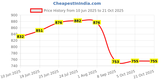 flipkart.com urban choice corner bathroom rack storage organizer Plastic Wall Shelf urban choice Price History Graph from 10 Jun 2025 to 21 Oct 2025