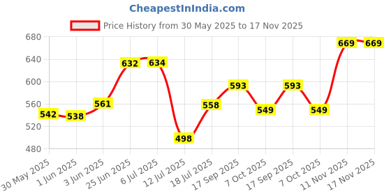 flipkart.com alphabet CORNER BIT XP-0152 ( 35MM X 15MM ) SHANK 8 MM Rotary Bit Set alphabet Price History Graph from 30 May 2025 to 16 Nov 2025