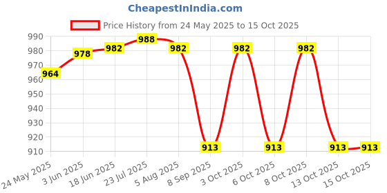 flipkart.com antiquity Corner Brace 90 Degree Angle L Shaped Shelf Bracket, Joint Bracket Fastener, 1.57 x 1.57 x 0.78 inch Shelf Bracket antiquity Price History Graph from 24 May 2025 to 15 Oct 2025