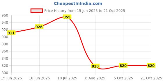 flipkart.com urban choice corner cabinet for bathroom Plastic Wall Shelf urban choice Price History Graph from 15 Jun 2025 to 21 Oct 2025