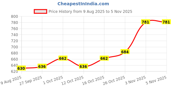 flipkart.com aasons Corner Clamp aasons Price History Graph from 9 Aug 2025 to 4 Nov 2025