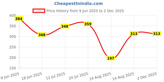 flipkart.com gloxy Corner Double Soap Dish & Toothbrush Holder | Unbreakable Wall Mount 9 inch 1 Bar Towel Rod gloxy Price History Graph from 9 Jun 2025 to 30 Nov 2025