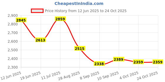 flipkart.com crystalstore Corner fizz 08 Bathroom Mirror crystalstore Price History Graph from 12 Jun 2025 to 24 Oct 2025