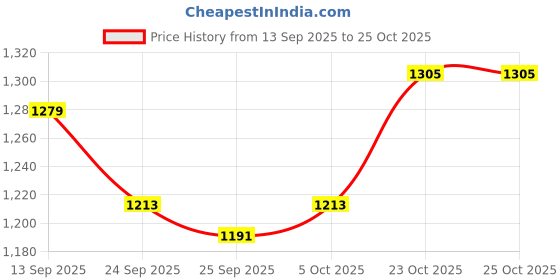 flipkart.com love roxan corner flags with poles Football Foul Card love roxan Price History Graph from 13 Sep 2025 to 25 Oct 2025