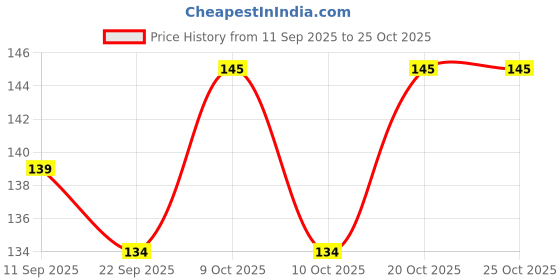 flipkart.com harvic Corner Guards 4Pcs Brown harvic Price History Graph from 11 Sep 2025 to 25 Oct 2025