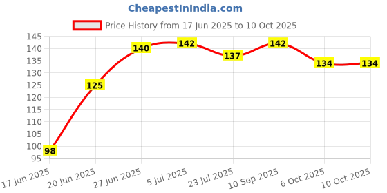 flipkart.com natureshades Corner Guards, Corner Protector for Furniture, Baby Bed Protector, Table Corner natureshades Price History Graph from 17 Jun 2025 to 10 Oct 2025