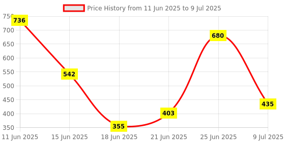 flipkart.com extend crafts Corner Hanging Shelf for Living Room Stylish |Floating Display Rack Storage Engineered Wood Open Book Shelf extend crafts Price History Graph from 11 Jun 2025 to 9 Jul 2025