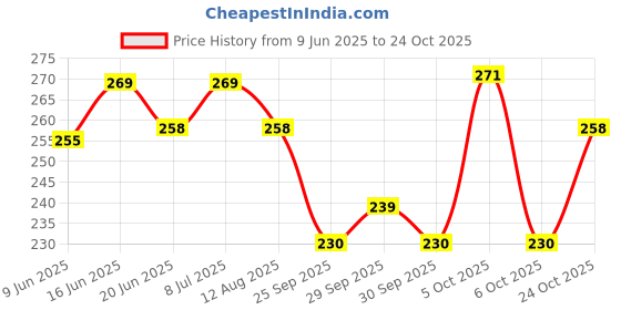flipkart.com shree ganesh enterprise Corner Kitchen Sink SG 1V Corner Basin shree ganesh enterprise Price History Graph from 9 Jun 2025 to 24 Oct 2025