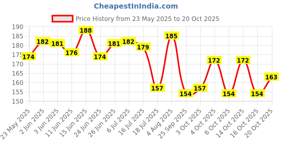 flipkart.com rastvi Corner Protector Baby Proof Corner Guard Child Safety for Babies 4 PCS rastvi Price History Graph from 23 May 2025 to 20 Oct 2025