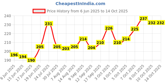 flipkart.com vic kid Corner Protector, Baby Proofing Table Corner Guards With Pre-Taped, (10 Pack) vic kid Price History Graph from 6 Jun 2025 to 14 Oct 2025