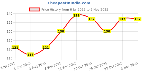 flipkart.com cammer Corner Protector for Kids Table Guards for Baby Child Safety Self Adhesive(4pic) cammer Price History Graph from 6 Jul 2025 to 2 Nov 2025