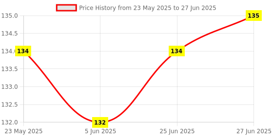 flipkart.com raiyaraj Corner Protector for Sharp Edges Clear Corner Guards raiyaraj Price History Graph from 23 May 2025 to 27 Jun 2025