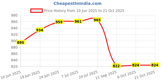 flipkart.com urban choice corner rack shelf organizer storage washbasin mirror cabinet Plastic Wall Shelf urban choice Price History Graph from 10 Jun 2025 to 21 Oct 2025