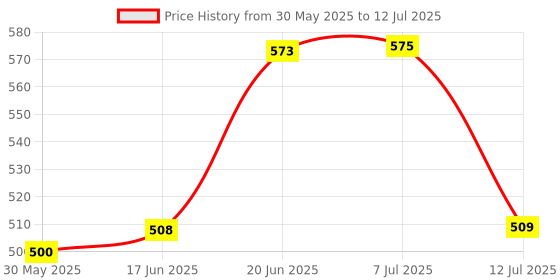 flipkart.com alphabet CORNER ROUTER BIT ( 0152) CUTTING AREA ( 35X15 MM) SHANK-8MM Rotary Bit Set alphabet Price History Graph from 30 May 2025 to 12 Jul 2025