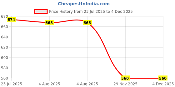 flipkart.com lieutenent CORNER ROUTER BIT 152 SHANK 8MM X 72MM X 15MM Rotary Bit Set lieutenent Price History Graph from 23 Jul 2025 to 3 Dec 2025