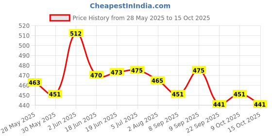 flipkart.com kiddough Corner Safety Strip | Corner Protector for Kids (5 Meters Roll) kiddough Price History Graph from 28 May 2025 to 15 Oct 2025