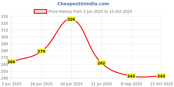 flipkart.com appgen Corner Set of 3 pcs (Size :- 7X9 Inches, 9X12 Inches, 12X15 Inches) Plastic Wall Shelf appgen Price History Graph from 3 Jun 2025 to 15 Oct 2025