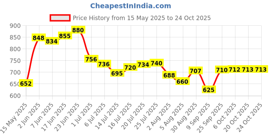 flipkart.com urban choice corner shelf bathroom rack storage organizer Plastic Wall Shelf urban choice Price History Graph from 15 May 2025 to 23 Oct 2025