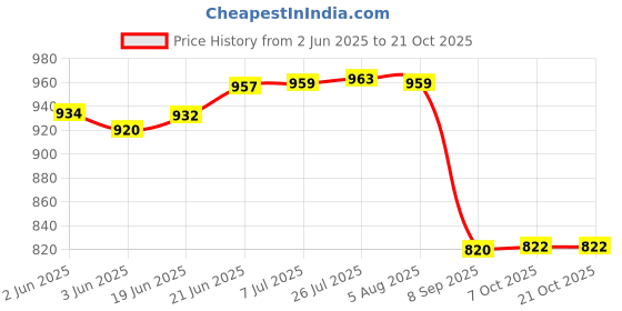flipkart.com urban choice corner shelf cabinet for bathroom Plastic Wall Shelf urban choice Price History Graph from 2 Jun 2025 to 21 Oct 2025