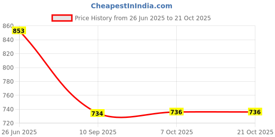 flipkart.com urban choice corner shelf cabinet for bathroom Plastic Wall Shelf urban choice Price History Graph from 26 Jun 2025 to 21 Oct 2025