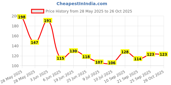flipkart.com frenyear Corner Shelf Wall Mount Storage Rack Bathroom Rack Metal Bathroom Corner Shelf Steel Wall Shelf frenyear Price History Graph from 28 May 2025 to 25 Oct 2025
