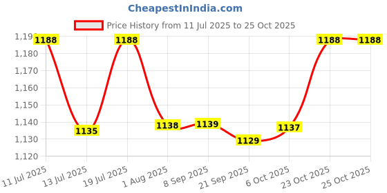 flipkart.com plantex Corner Shelf/Shelf for Bathroom/Organizer Shelf with Self Adhesive Sticker-9x9in Aluminium Wall Shelf plantex Price History Graph from 11 Jul 2025 to 25 Oct 2025
