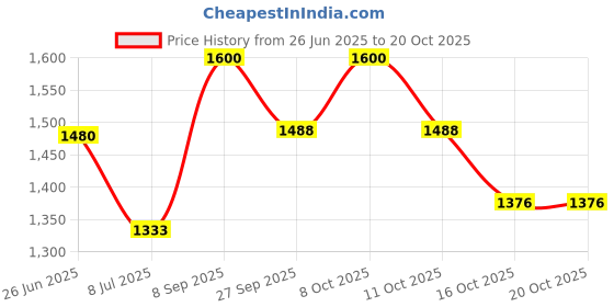 flipkart.com vardhman ceramics Corner Sink Wall Hung Mounted Glossy Finish White Wash Basin for Bathroom Size 13 x 13 x 5 Inch Corner Basin vardhman ceramics Price History Graph from 26 Jun 2025 to 19 Oct 2025