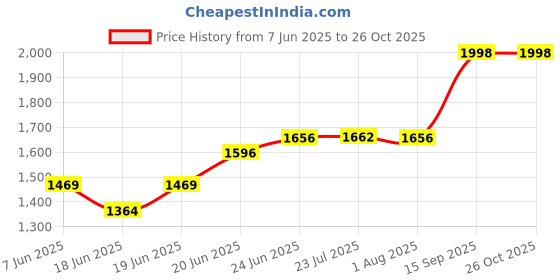 flipkart.com meta corner small wash basin for bathroom sink wall hung wash basin 452 Wall Hung Basin meta Price History Graph from 7 Jun 2025 to 26 Oct 2025