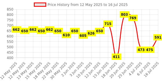 flipkart.com extend crafts Corner Zig-Zag Engineered Wood Open Book Shelf extend crafts Price History Graph from 12 May 2025 to 16 Jul 2025